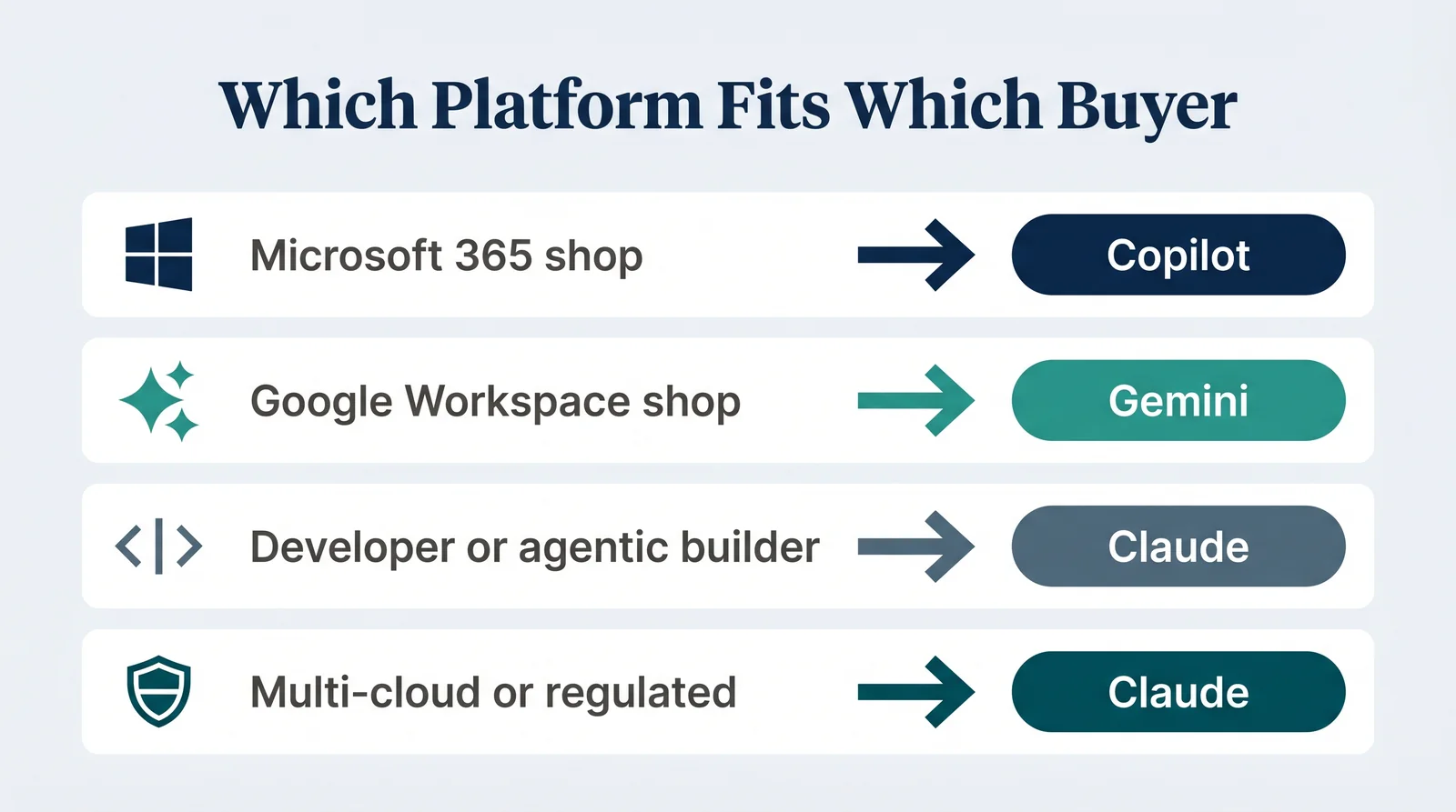 Buyer-profile selection guide: Microsoft 365 shops point to Copilot, Google Workspace shops to Gemini, and developer, agentic, multi-cloud, or regulated buyers to Claude.