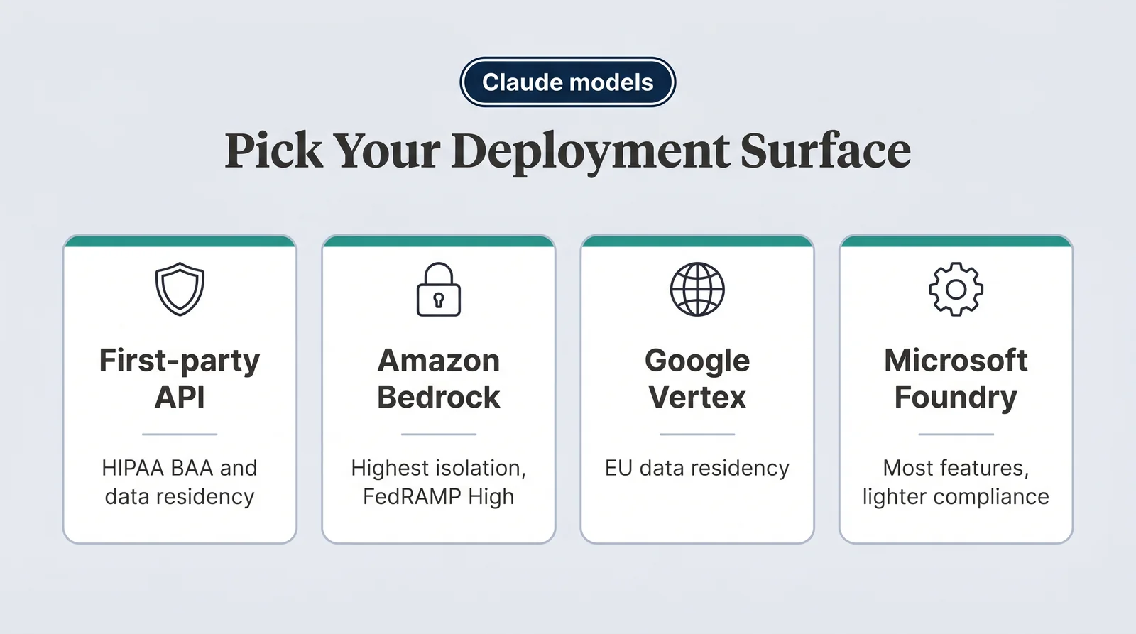 Deployment surface guide for running Claude models: the first-party API for HIPAA and residency, Amazon Bedrock for highest isolation and FedRAMP High, Google Vertex for EU residency, and Microsoft Foundry for the most features.